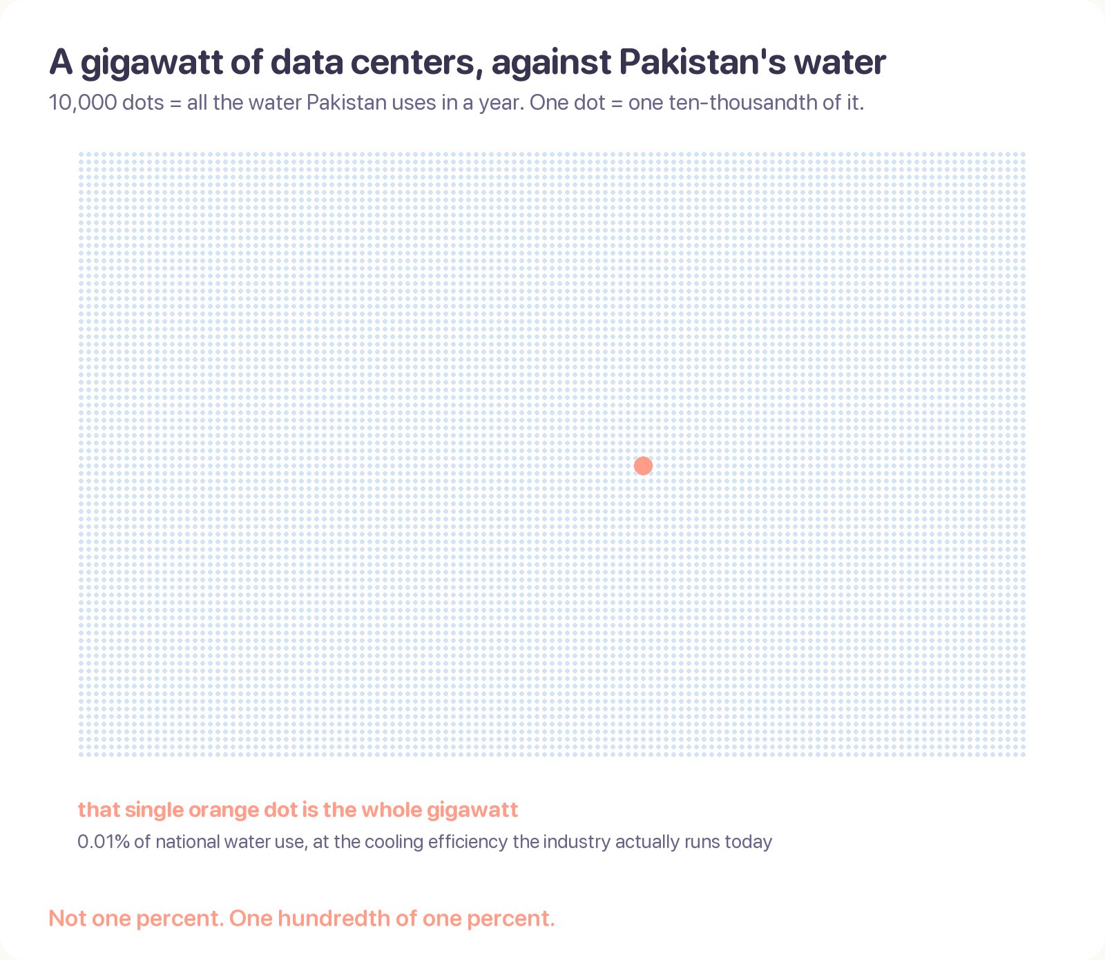All the water Pakistan uses in a year drawn as 10,000 dots, with a single coral dot highlighted: a full gigawatt of AI data centers uses about one dot, 0.01 percent, and about four dots with the oldest cooling