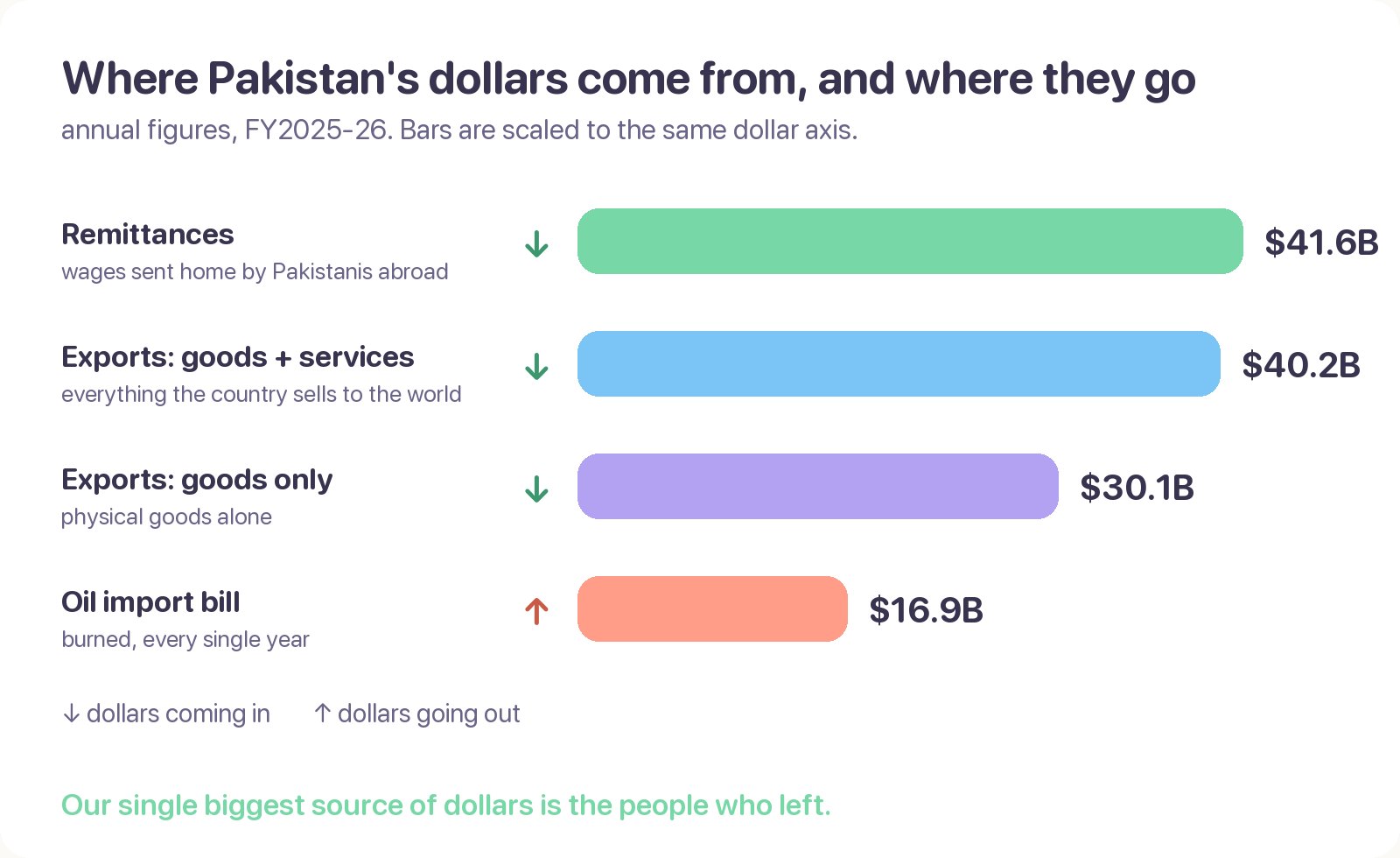 Bar chart: remittances $41.6B, goods and services exports $40.2B, goods only $30.1B, against an oil import bill of $16.9B leaving each year