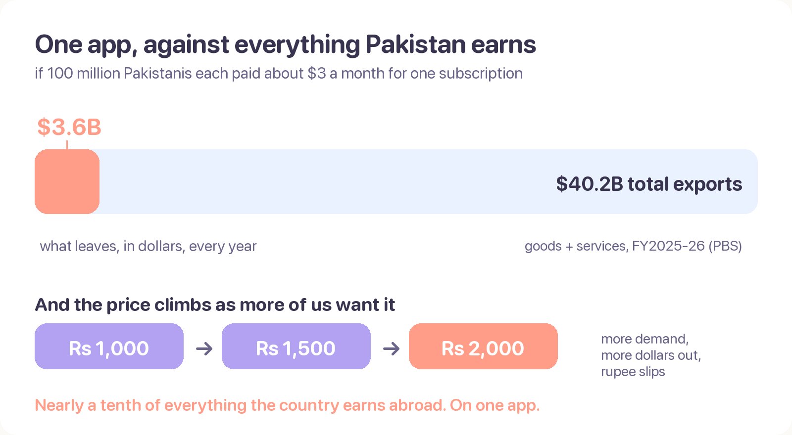 Chart: one subscription at $3 a month for 100 million people is $3.6 billion a year, about a tenth of Pakistan's $40.2 billion total exports, and the rupee price climbs as demand grows