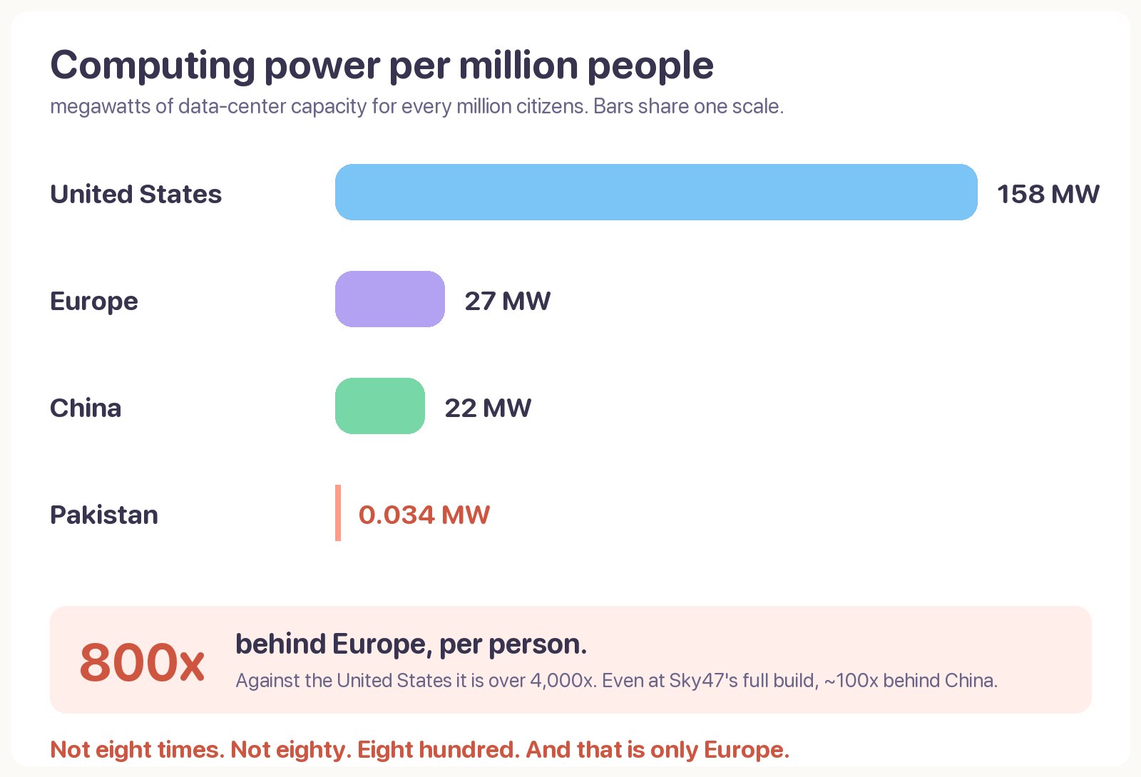 Bar chart: data-center capacity per million people. United States 158 MW, Europe 27, China 22, Pakistan 0.034, roughly 800 times behind Europe alone