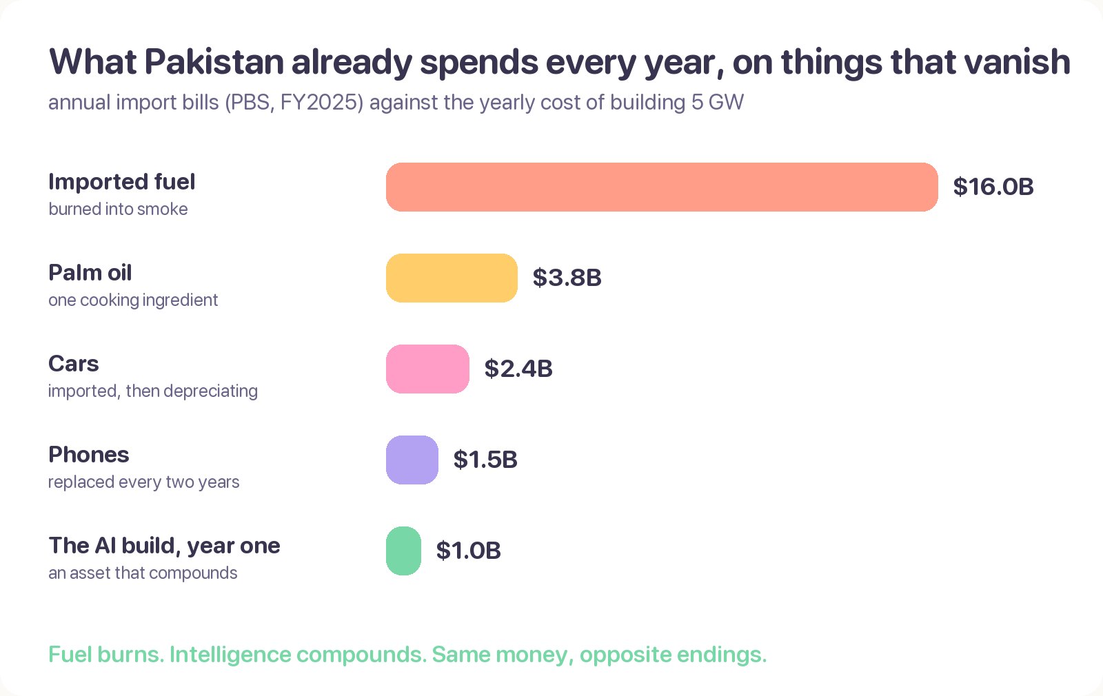 Bar chart: annual Pakistani import bills. Fuel $16B, palm oil $3.8B, cars $2.4B, phones $1.5B, against $1B for year one of the AI build