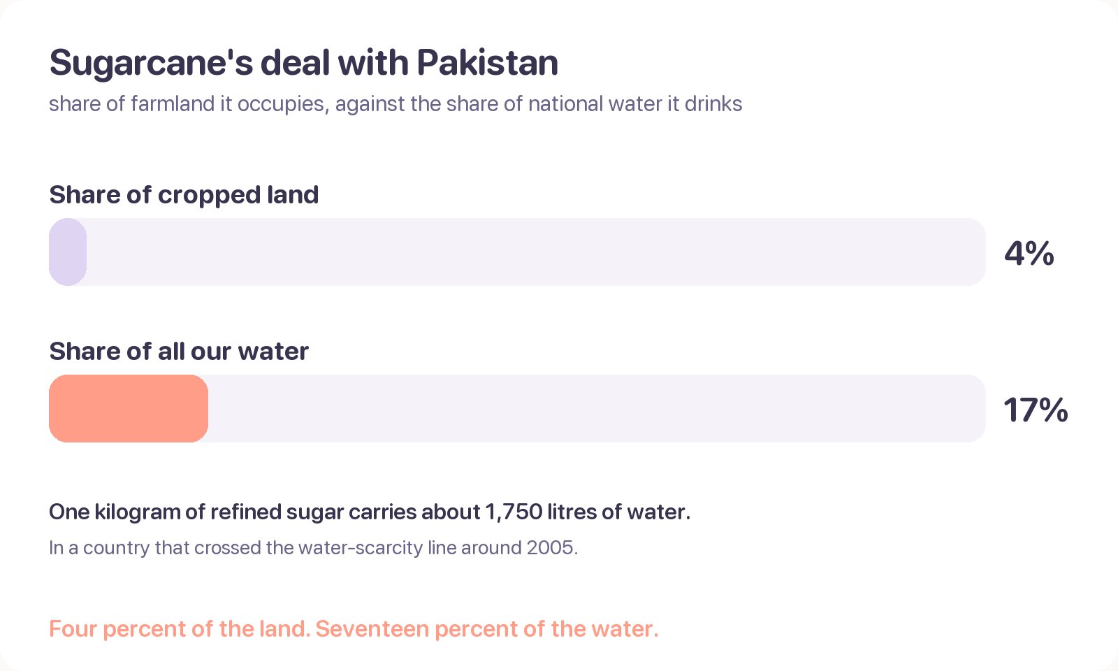 Bar chart: sugarcane occupies about 4% of Pakistan's cropped land while using an estimated 17% of national water